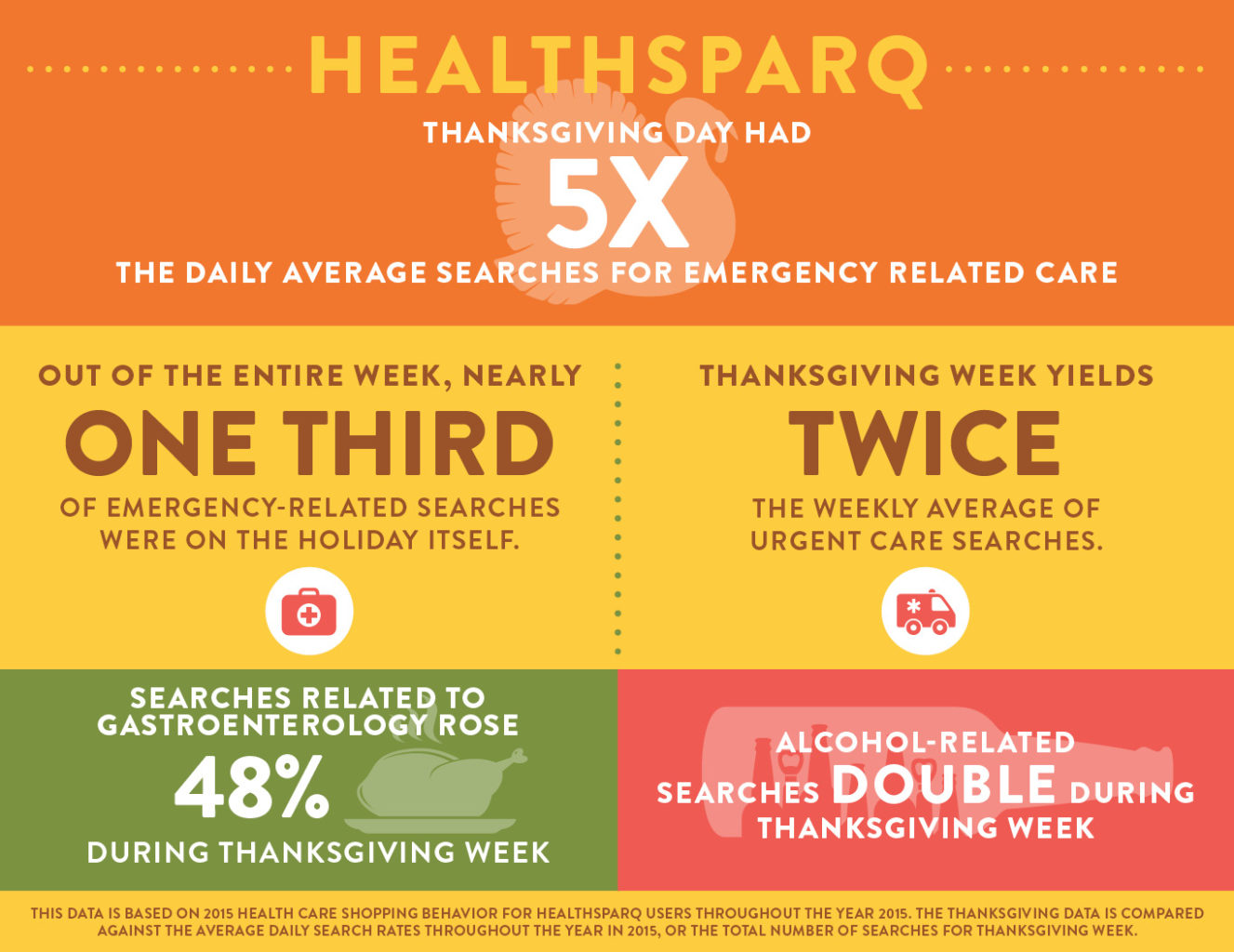 Emergency Care, Alcohol-Related Needs Are Hot Healthcare Searches on Thanksgiving