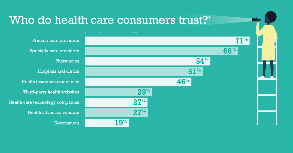 consumer trust infographic