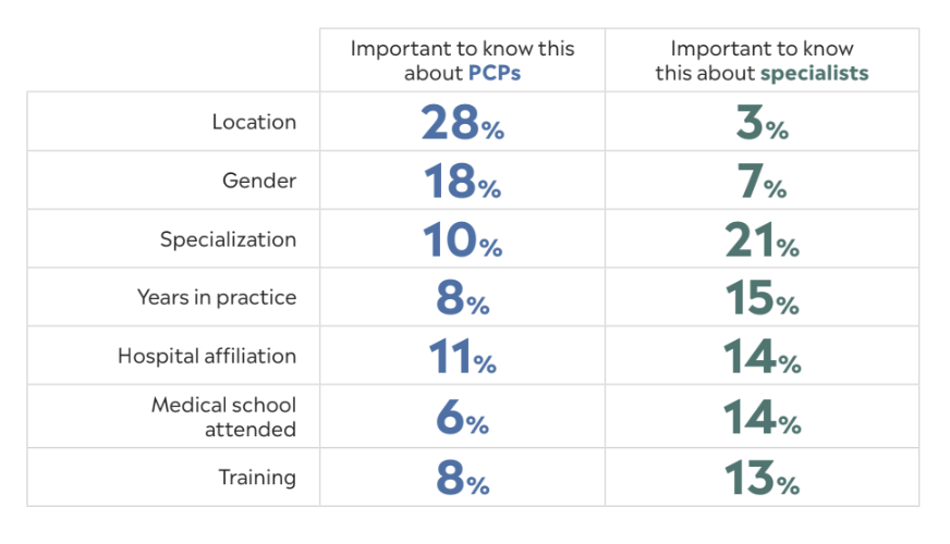 Preferences vary between specialists and primary care providers.