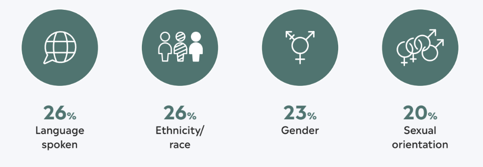 People report being very or extremely concerned about discrimination based on: