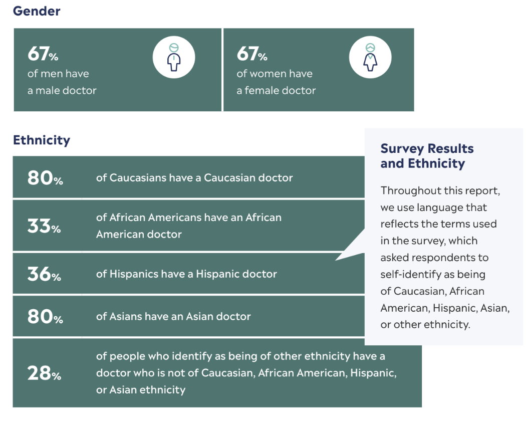People select healthcare providers with whom they share traits.