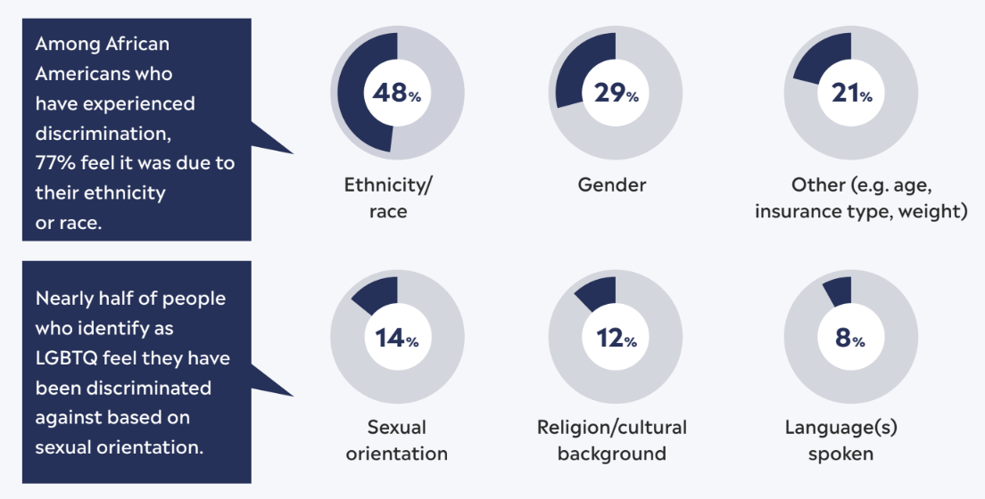 Of the 15% of respondents who have experienced discrimination in healthcare, they feel the discrimination was due to: