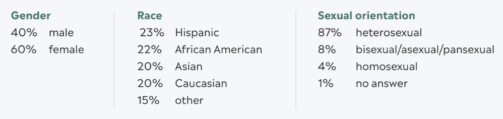 We partnered with Ribnik Research to survey 1,000 people1 to generate insights we hope will help create a fairer, more equitable healthcare experience for all.