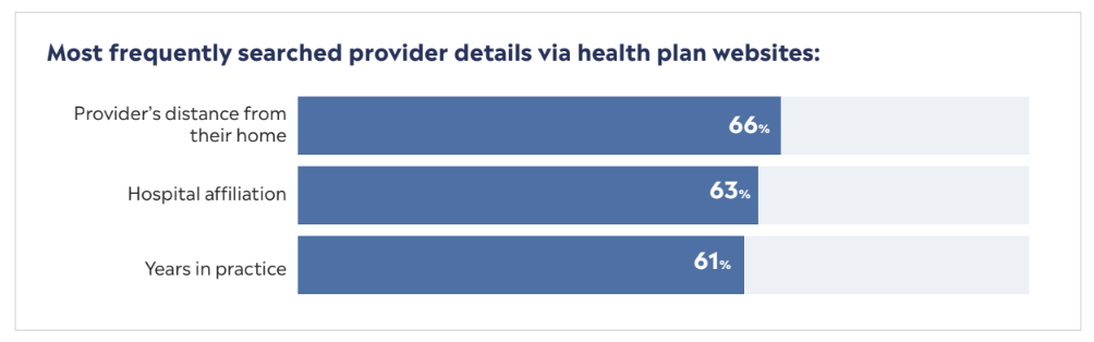 Most frequently searched provider details via health plan websites: