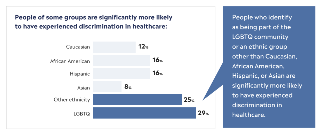 People of some groups are significantly more likely to have experienced discrimination in healthcare: