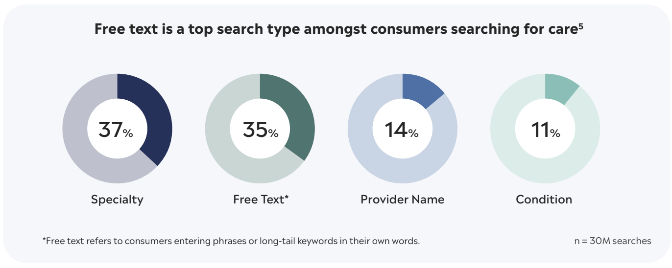 Free test is a top search type amongst consumers searching for care