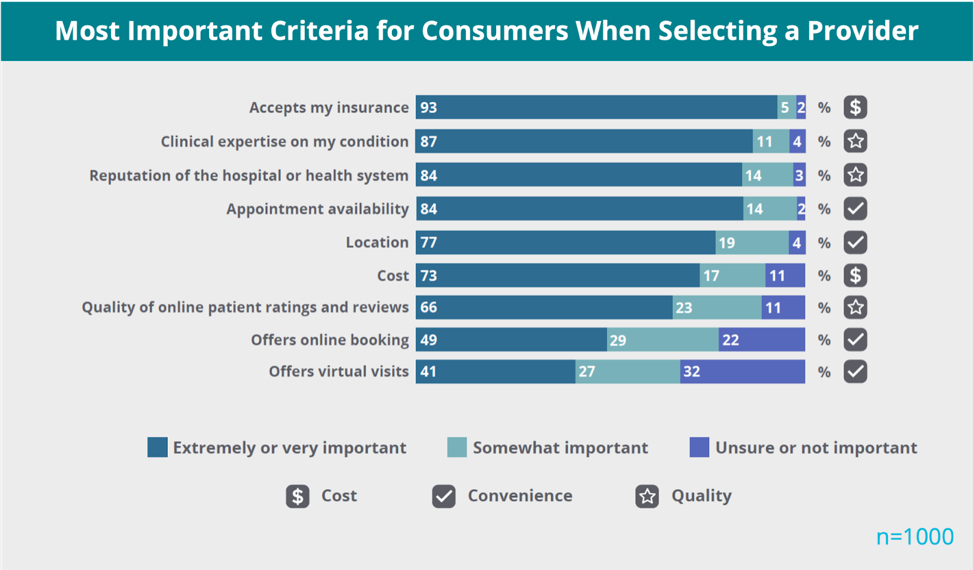 Most important criteria for consumer when selecting a provider chart