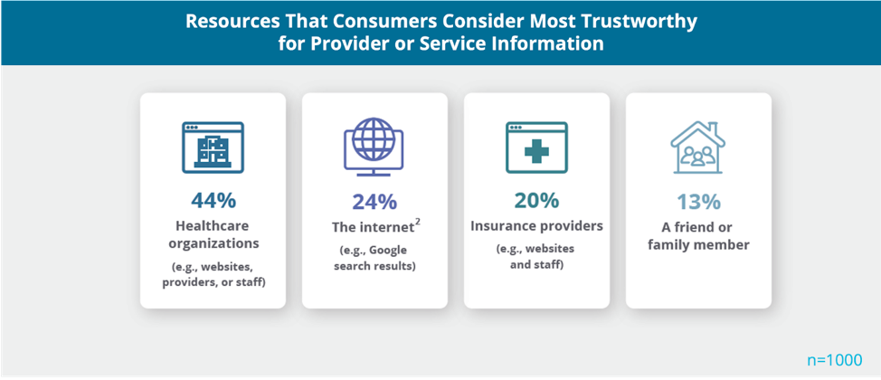 Resources that consumers consider most trustworthy for provider or service information