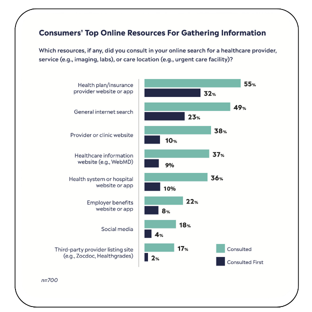 top healthcare consumer online resources for gathering information