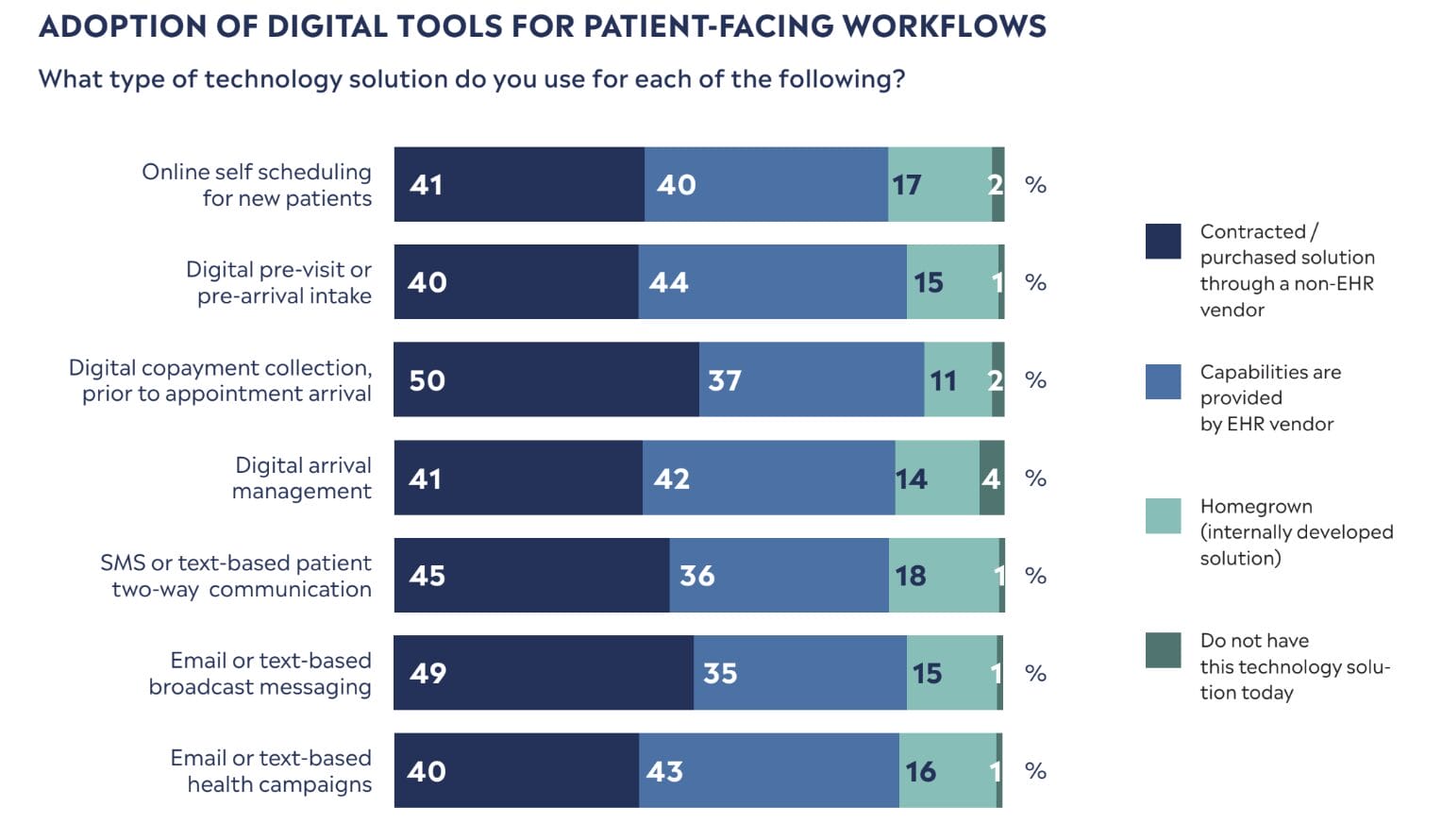 ADOPTION OF DIGITAL TOOLS FOR PATIENT-FACING WORKFLOWS