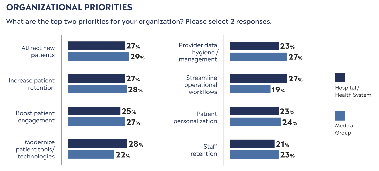 ORGANIZATIONAL PRIORITIES for healthcare