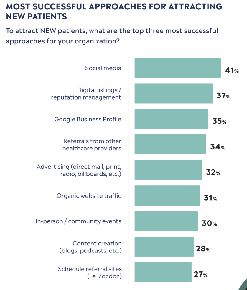 MOST SUCCESSFUL APPROACHES FOR ATTRACTINGNEW PATIENTS