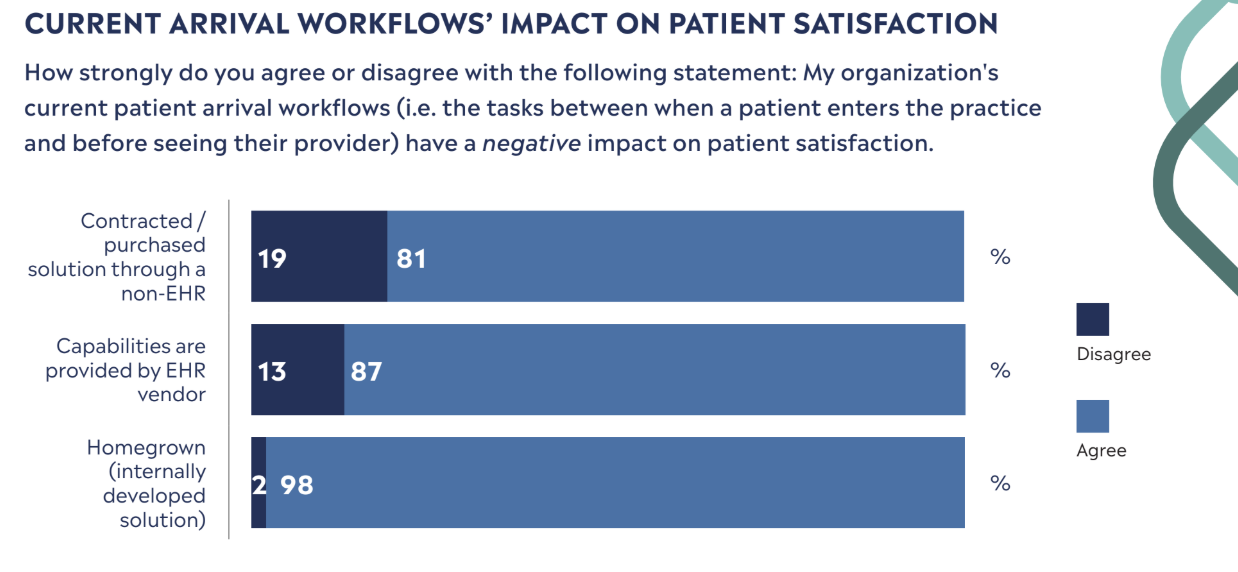 CURRENT ARRIVAL WORKFLOWS’ IMPACT ON PATIENT SATISFACTION