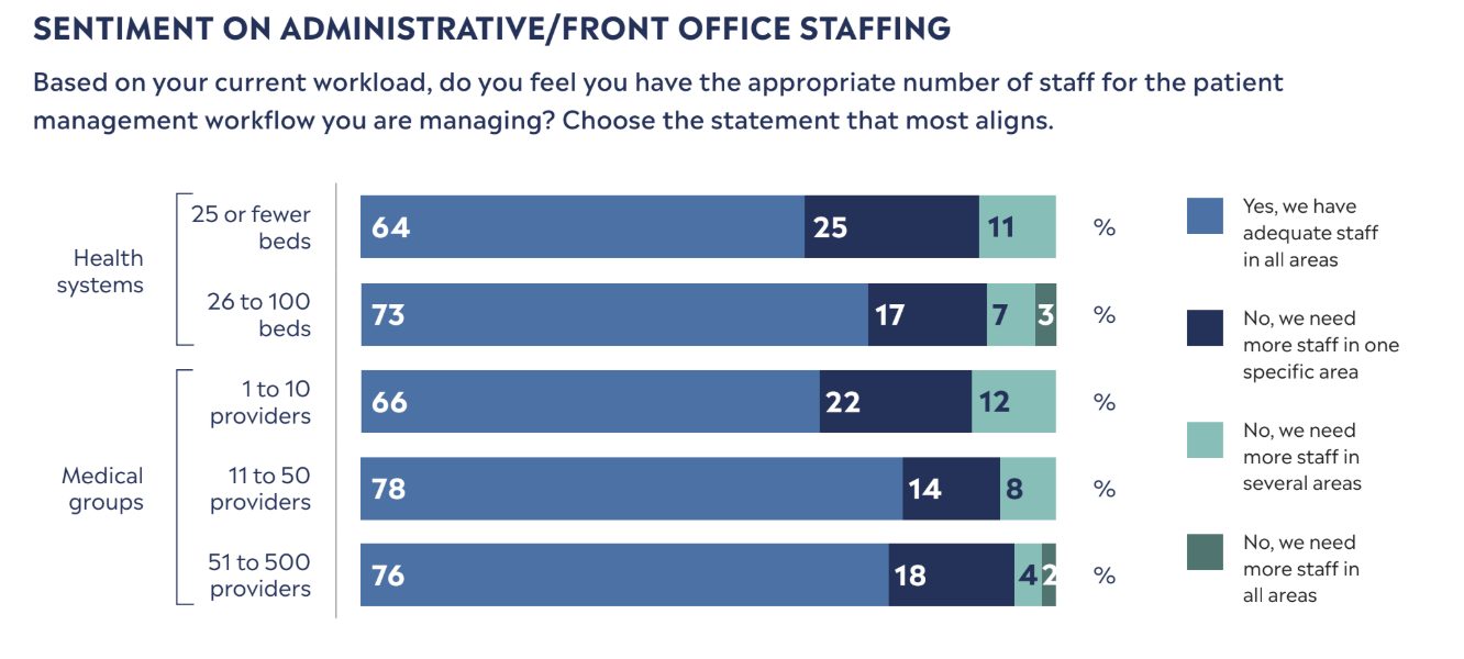 SENTIMENT ON ADMINISTRATIVE/FRONT OFFICE STAFFING