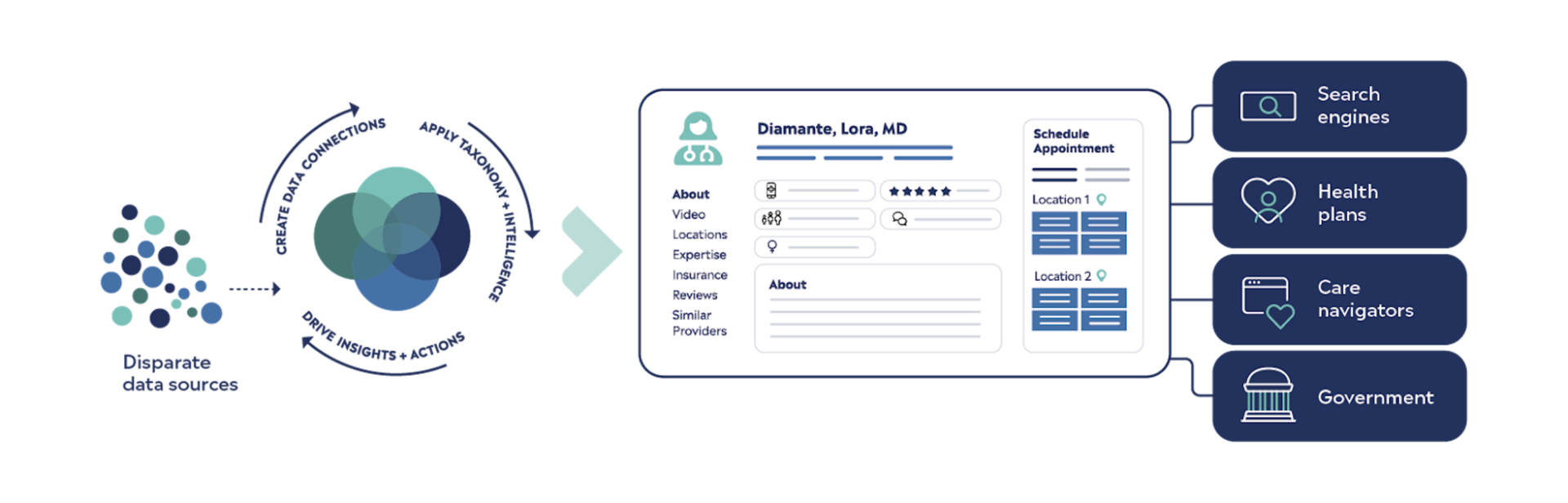 Improve new patient acquisition by ensuring provider data accuracy, automating updates across platforms, and enabling self-scheduling for patients.