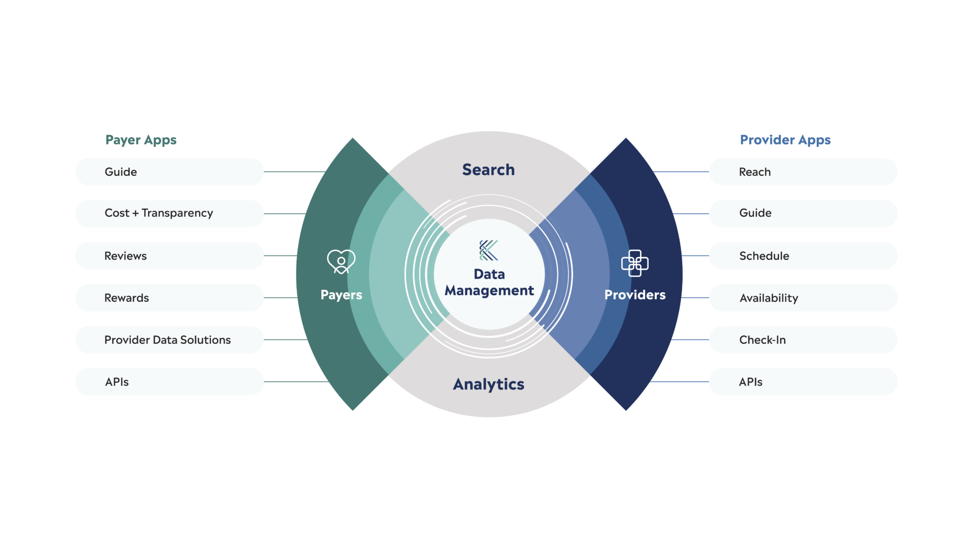Explore Kyruus provider data management solutions that drive better healthcare access, improve patient-provider matching, & enhance overall care outcomes.